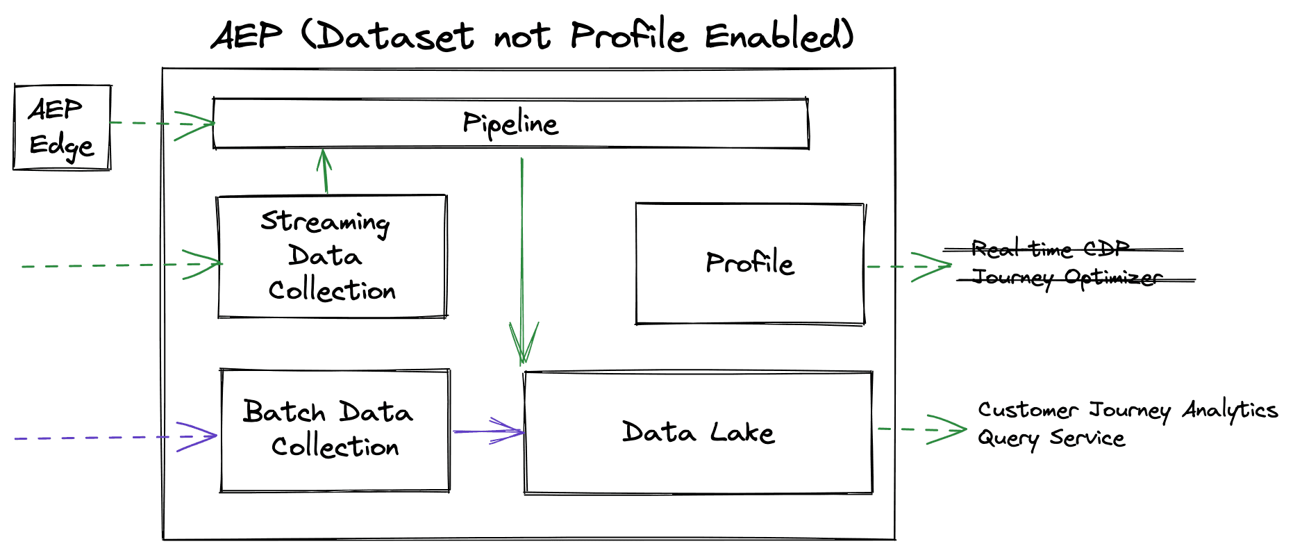 Data flow when Profile is not Enabled on a Dataset (data only flows into Data Lake)