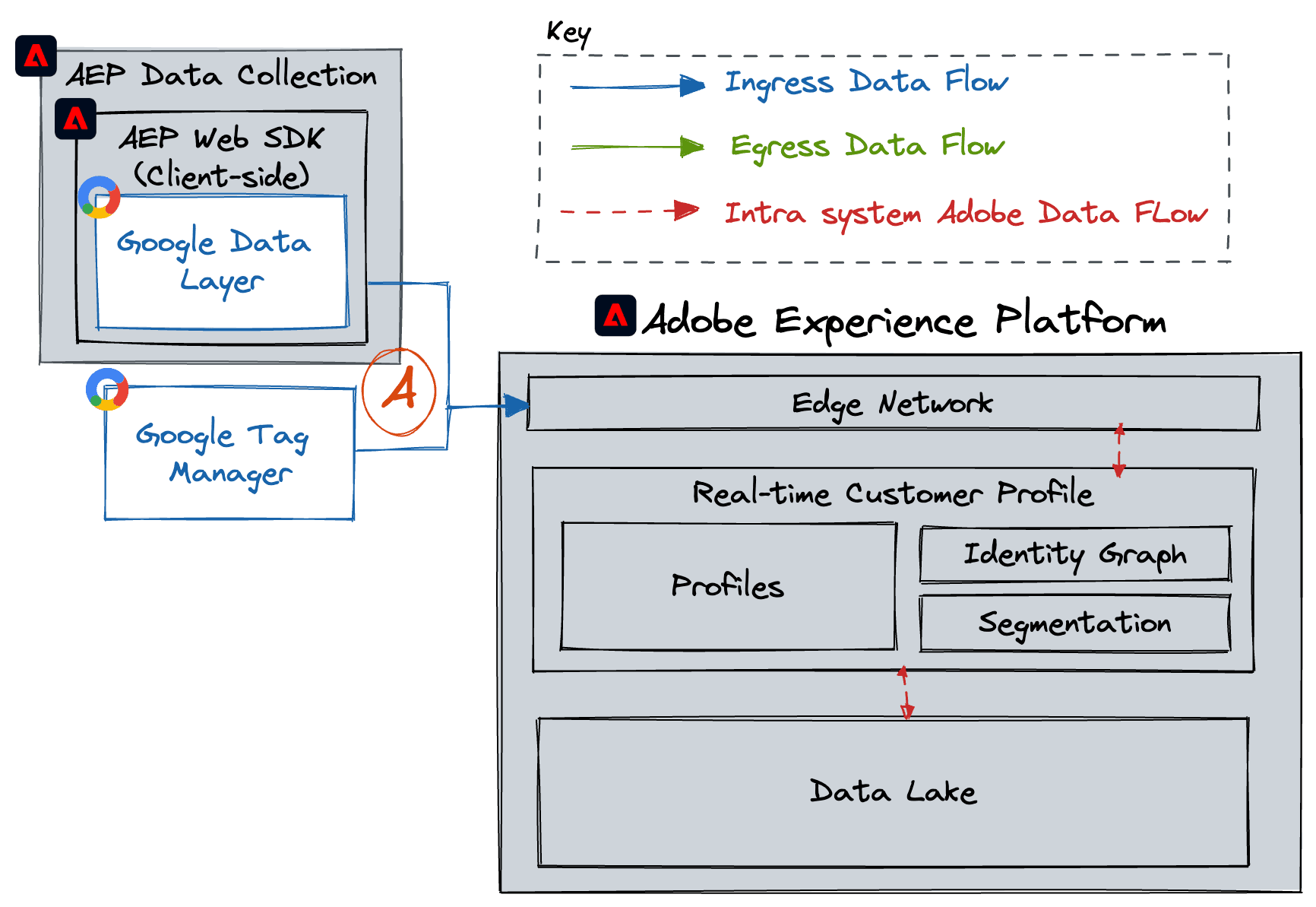 AEP & Google Part A: Data Collection with Google Tag Manager