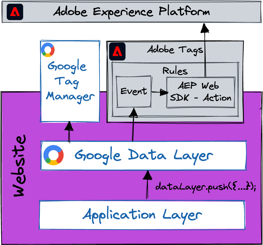 GTM Data Layer to AEP via Adobe Tags extension