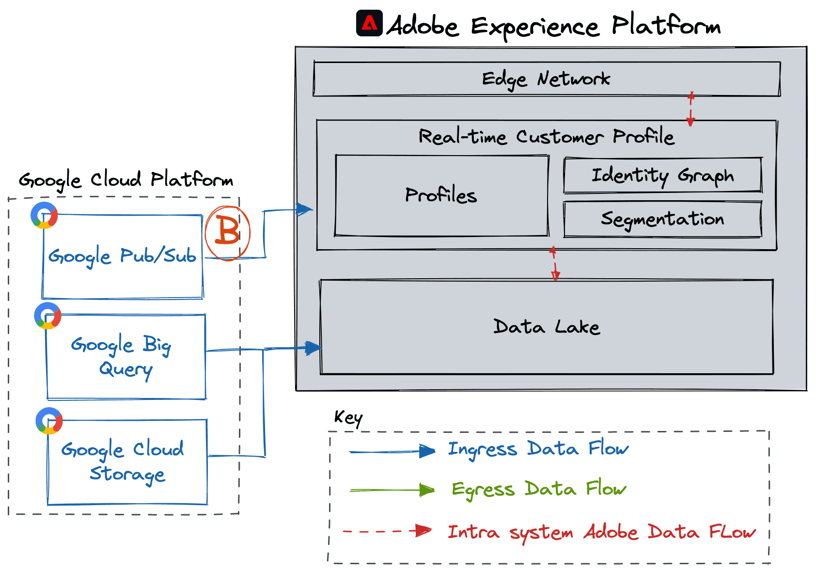 AEP & Google Part B: Google Cloud Platform