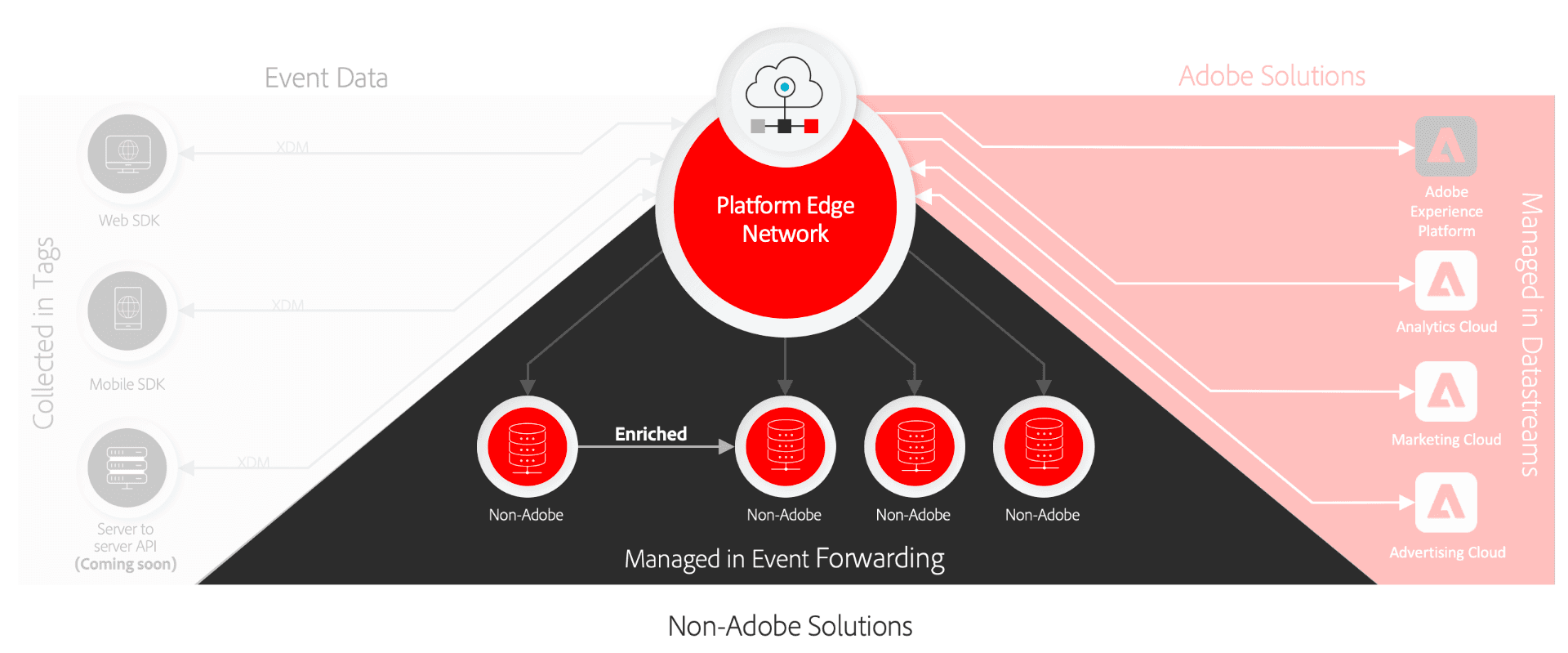AEP Event Forwarding use case architecture