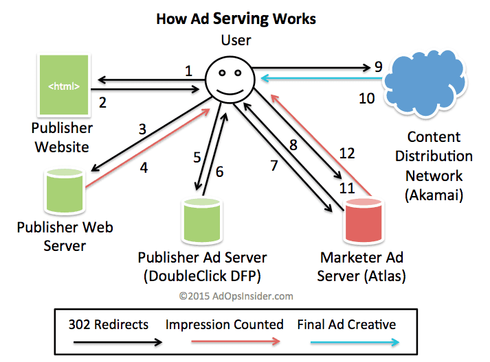 Google Campaign Manager 360 connector via BigQuery