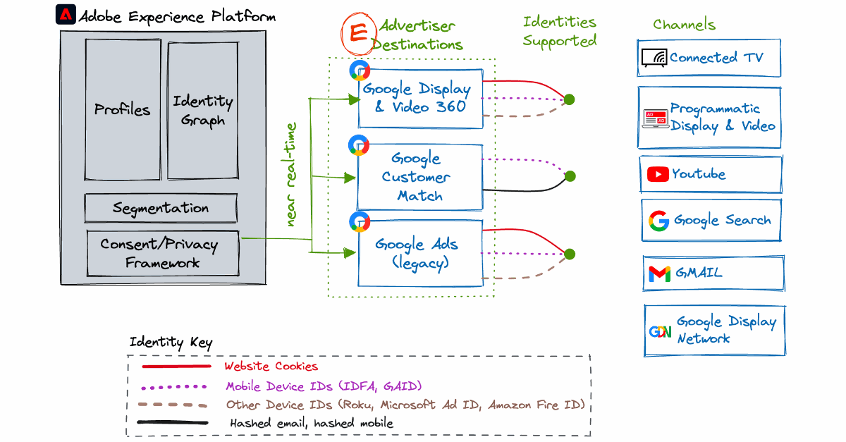 Google Destinations overview in RTCDP