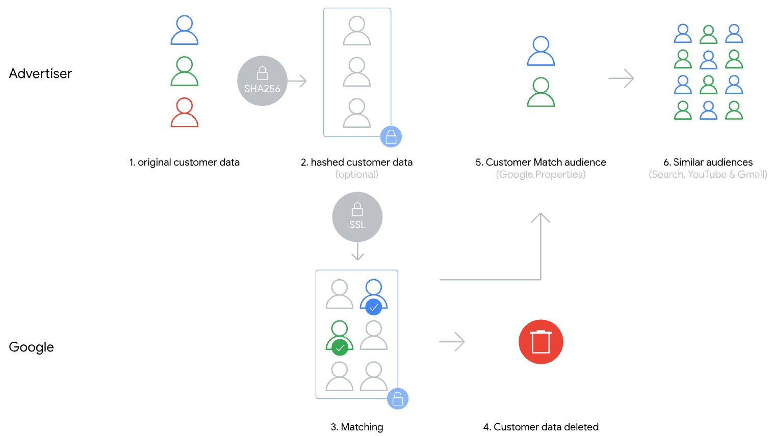 Google Customer Match destination configuration