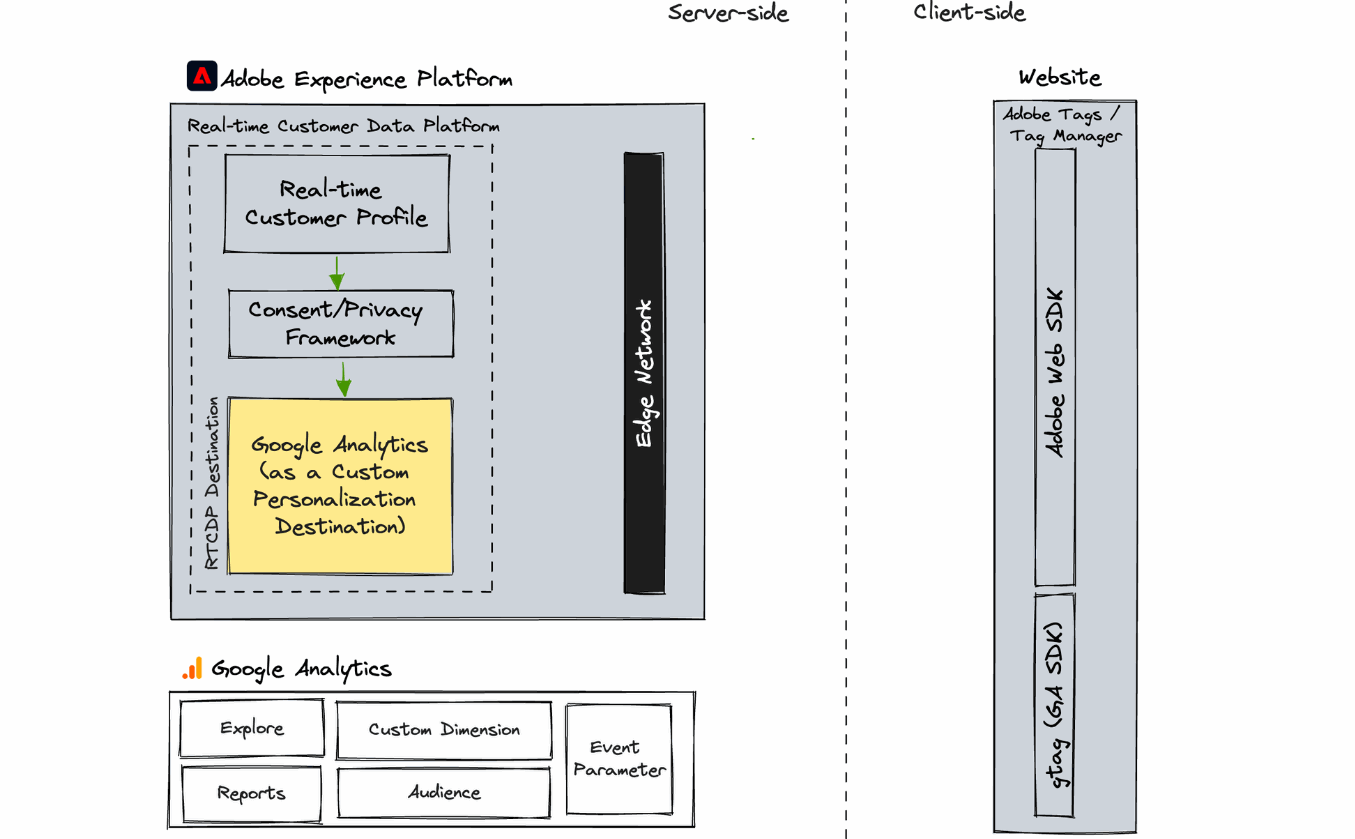 RTCDP audience memberships flowing into GA4 via Web SDK