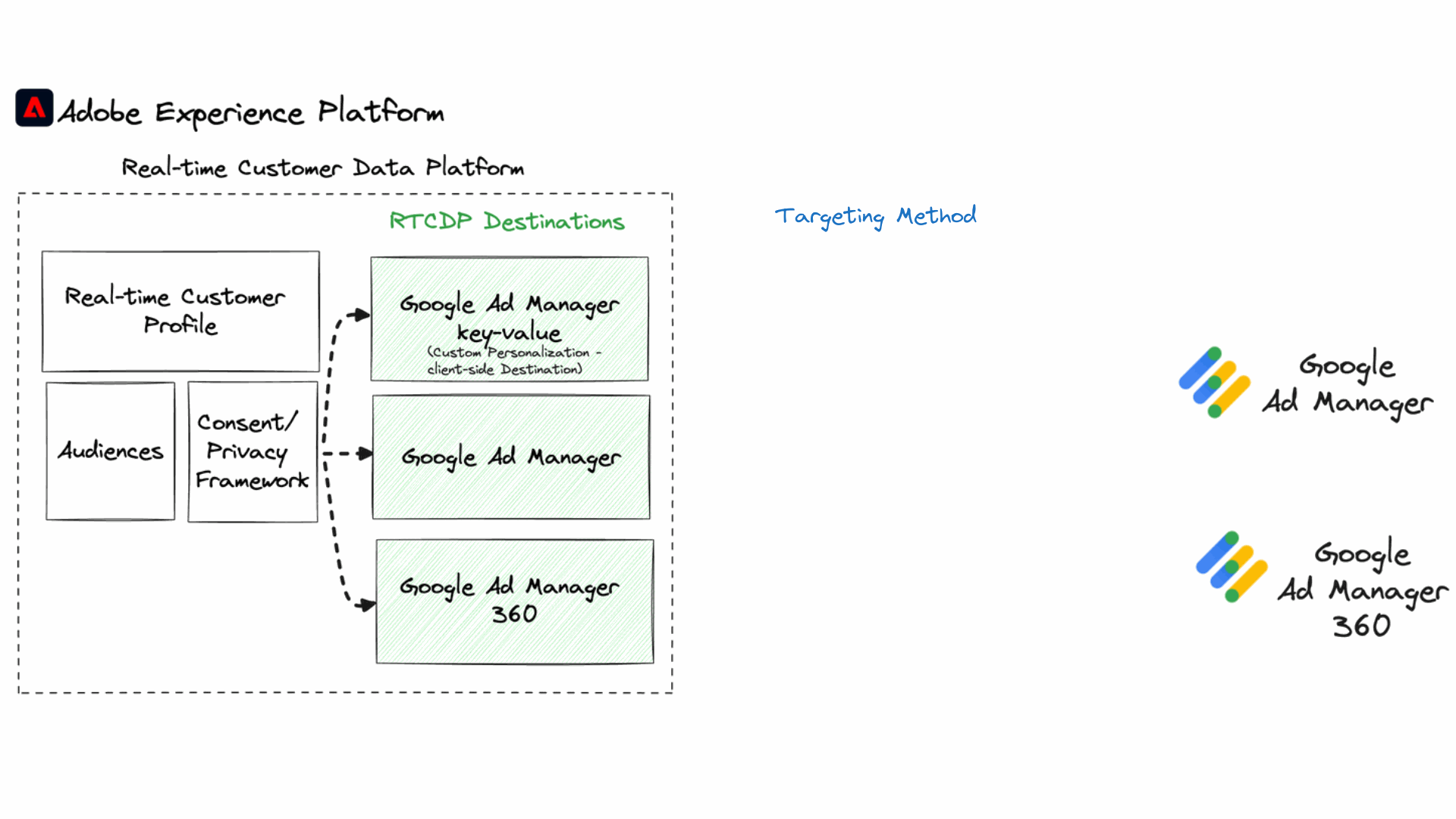 RTCDP audience activation to Google Ad Manager