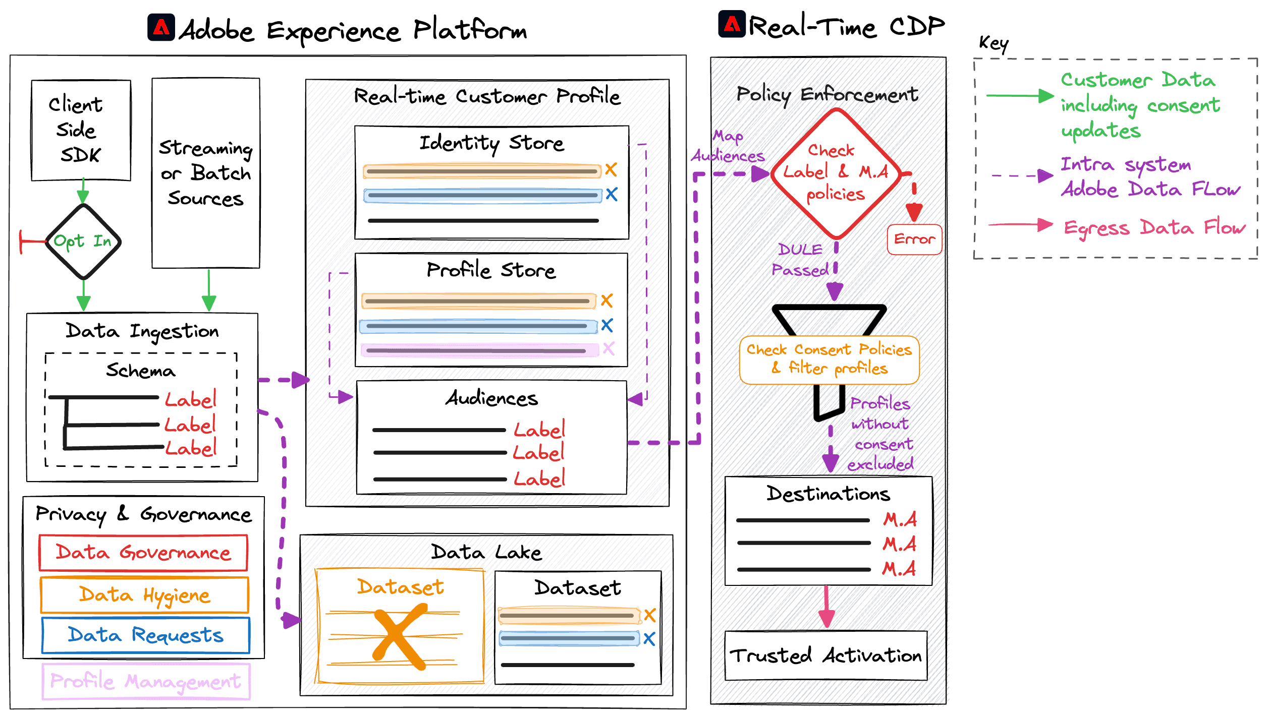 Data Governance Overview in Adobe RTCDP
